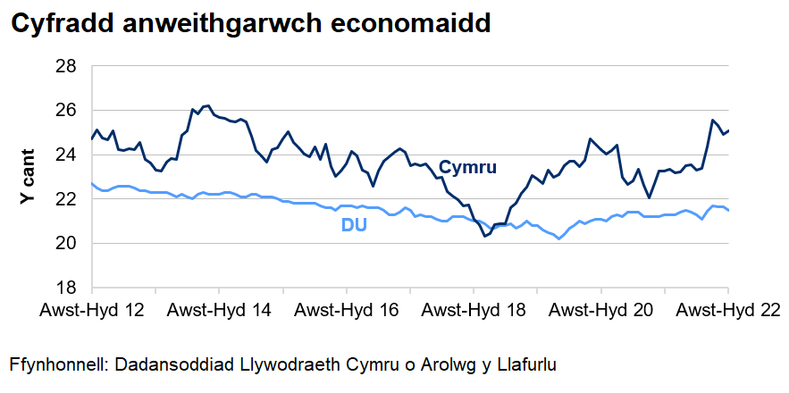 Mae’r gyfradd anweithgarwch economaidd wedi gostwng yn y DU dros y 10 blynedd diwethaf ond mae wedi cynyddu ar y cyfan ers diwedd 2020. Mae'r gyfradd amrywio yng Nghymru.