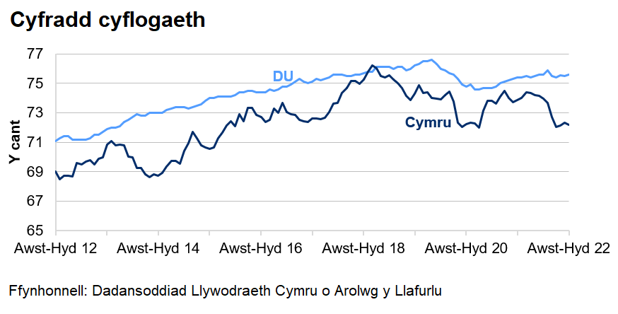 Mae'r gyfradd cyflogaeth yn y DU yn gyffredinol yn uwch nag yng Nghymru dros y 10 blynedd diwethaf.	