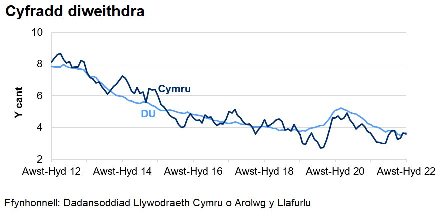 Mae'r gyfradd diweithdra wedi gostwng yng Nghymru ac yn y DU dros y 4 blynedd diwethaf. Cynyddodd y gyfradd yn dilyn dechrau'r pandemig coronafeirws, ond mae wedi bod yn gostwng ers dechrau 2021.	