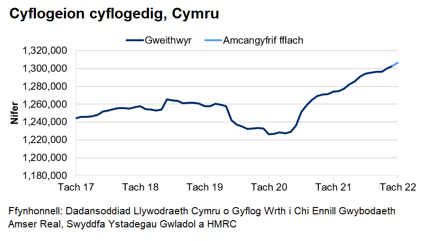 Mae’r siart yn dangos tuedd gyffredinol ar i fyny o weithwyr cyflogedig dros y blynyddoedd diwethaf ac yna gostyngiad serth o fis Mawrth 2020 tan fis Gorffennaf 2020. Ers diwedd 2020, mae nifer y cyflogeion cyflogedig wedi bod yn cynyddu ar y cyfan.