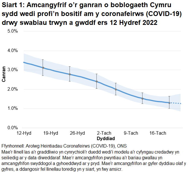 Mae'r siart yn dangos yr amcangyfrifon swyddogol ar gyfer canran y bobl a gafodd brofion positif drwy swabiau trwyn a gwddf o 12 Hydref i 22 Tachwedd 2022. Mae canran y bobl sy’n profi’n bositif am COVID-19 wedi gostwng yng Nghymru yn yr wythnos ddiweddaraf.