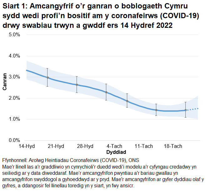Mae'r siart yn dangos yr amcangyfrifon swyddogol ar gyfer canran y bobl a gafodd brofion positif drwy swabiau trwyn a gwddf o 14 Hydref i 24 Tachwedd 2022. Canran y bobl sy'n profi'n bositif yng Nghymru yn ansicr yn ystod yr wythnos ddiweddaraf ond gostwng dros bythefnos.