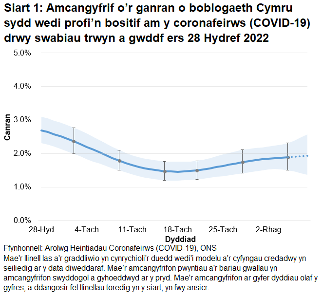 Mae'r siart yn dangos yr amcangyfrifon swyddogol ar gyfer canran y bobl a gafodd brofion positif drwy swabiau trwyn a gwddf o 28 Hydref i 8 Rhagfyr 2022. Roedd y duedd yng nghanran y bobl a brofodd yn bositif yng Nghymru yn ansicr yn yr wythnos ddiweddaraf ond mae wedi cynyddu dros bythefnos.
