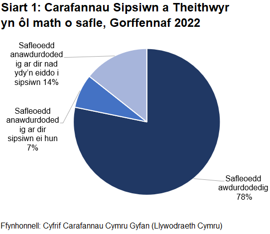 Siart cylch sy’n dangos canran y carafannau sydd ar safleoedd awdurdodedig (78%), safleoedd anawdurdodedig ar dir nad yw’n eiddo i Sipsiwn (14%) a safleoedd anawdurdodedig ar dir sy’n eiddo i Sipsiwn (7%).