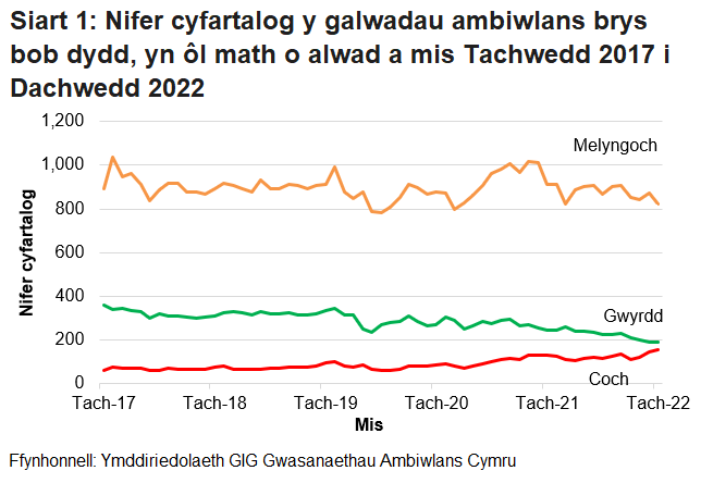 Roedd nifer y galwadau brys a dderbyniwyd gan Ymddiriedolaeth GIG Gwasanaethau Ambiwlans Cymru wedi bod yn cynyddu’n gyson dros y tymor hir, ond ar ôl gostyngiad o ganlyniad i bandemig COVID-19, mae’r ffigurau wedi dychwelyd i’r lefel fel ag yr oedd cyn COVID.