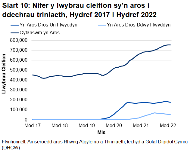 Mae'r siart yn dangos y data llwybr cleifion. Mae'n dangos bod nifer y llwybrau cleifion wedi cynyddu ers y pandemig coronafeirws.