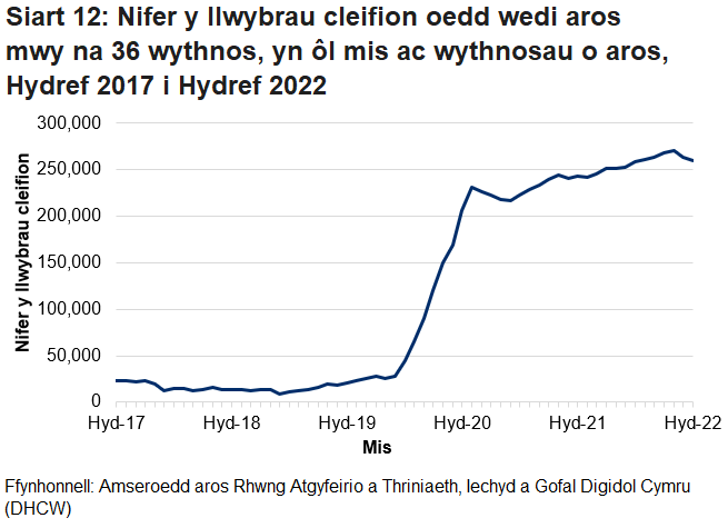 Mae’r siart yn dangos yr amrywiadau yn y data o fis i fis ac yn dangos bod nifer y cleifion sy’n aros mwy na 36 wythnos wedi cynyddu ers pandemig y coronafeirws.