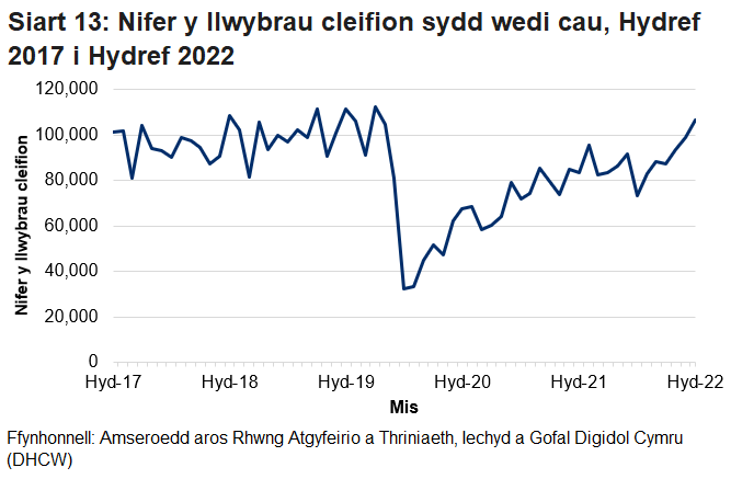 Pandemig y coronafeirws sydd i gyfrif am y gostyngiad yn nifer y llwybrau sydd wedi cau yn y misoedd ers mis Mawrth.