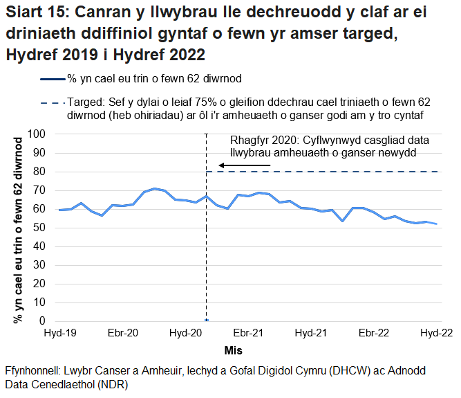 Siart yn dangos canran y cleifion a ddechreuodd gael triniaeth cyn pen 62 diwrnod ar ôl i'r amheuaeth gyntaf o ganser godi yn y mis, fesul mis.