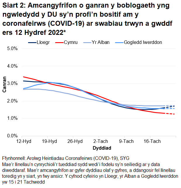 Mae'r siart yn dangos yr amcangyfrifon swyddogol ar gyfer canran y bobl a gafodd brofion positif drwy swabiau trwyn a gwddf o 12 Hydref i 22 Tachwedd 2022 ar gyfer pedair gwlad y DU.