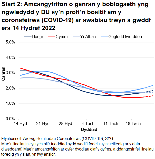 Mae'r siart yn dangos yr amcangyfrifon swyddogol ar gyfer canran y bobl a gafodd brofion positif drwy swabiau trwyn a gwddf o 14 Hydref i 24 Tachwedd 2022 ar gyfer pedair gwlad y DU.