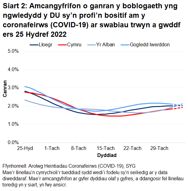 Mae'r siart yn dangos yr amcangyfrifon swyddogol ar gyfer canran y bobl a gafodd brofion positif drwy swabiau trwyn a gwddf o 25 Hydref i 5 Rhagfyr 2022 ar gyfer pedair gwlad y DU.