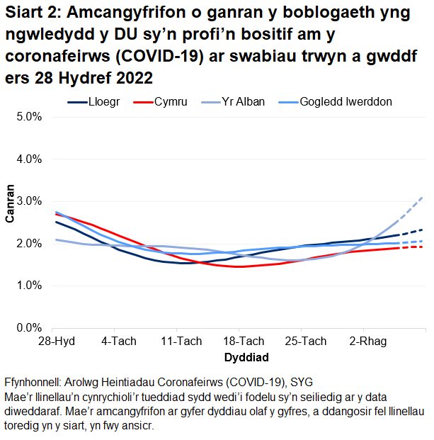 Mae'r siart yn dangos yr amcangyfrifon swyddogol ar gyfer canran y bobl a gafodd brofion positif drwy swabiau trwyn a gwddf o 28 Hydref i 8 Rhagfyr 2022 ar gyfer pedair gwlad y DU.