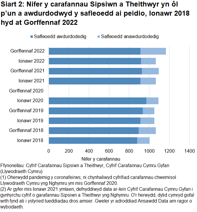Siart bar pentwr sy’n dangos nifer y carafannau ar safleoedd awdurdodedig ac anawdurdodedig. Mae nifer y carafannau ar safleoedd awdurdodedig wedi aros yn gyson ers mis Ionawr 2018, tra bu cynnydd yn nifer y carafannau ar safleoedd anawdurdodedig rhwng mis Ionawr 2022 a mis Gorffennaf 2022.