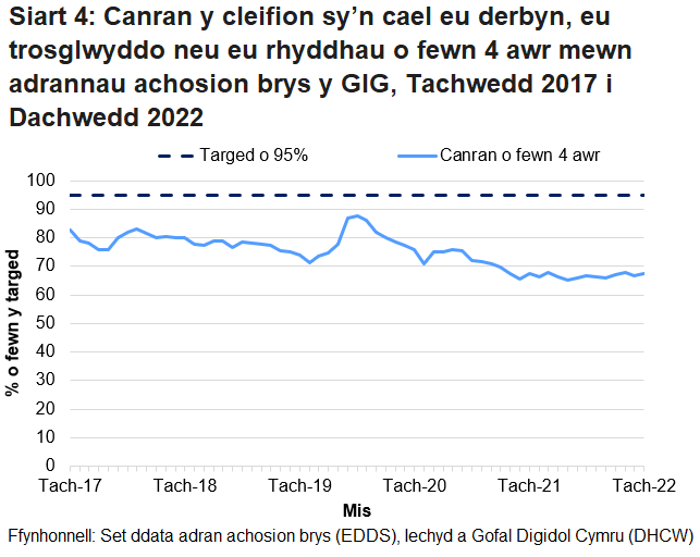 Nid yw’r targed o 95% wedi cael ei gyrraedd ers mis Hydref 2015, ond gwellodd y perfformiad dros ychydig fisoedd cyntaf pandemig COVID-19.