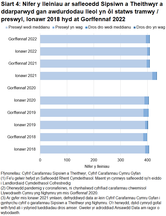 Siart bar pentwr sy’n dangos nifer y lleiniau ar safleoedd Sipsiwn a Theithwyr a ddarperir gan awdurdodau lleol yn ôl statws tramwy neu breswyl. Mae’r mwyafrif helaeth o leiniau yn lleiniau preswyl wedi’u meddiannu.