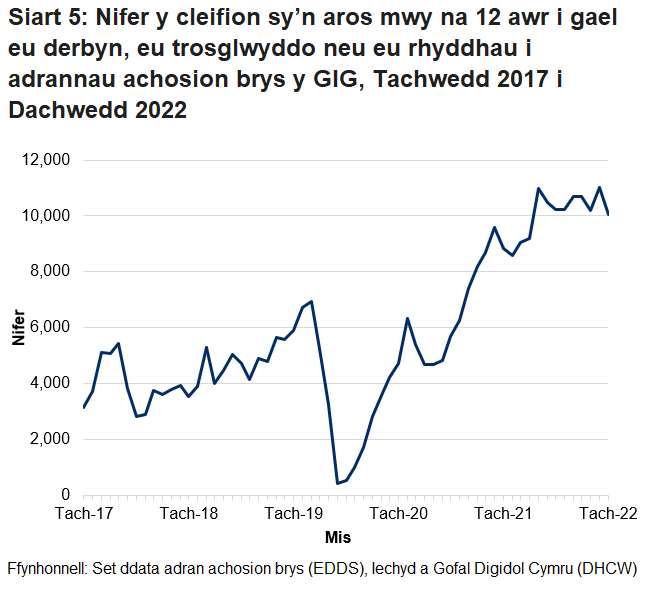 Ers mis Hydref 2015 nid yw’r targed o beidio â chael unrhyw gleifion yn aros mwy na 12 awr wedi cael ei gyrraedd. Gwelwyd gostyngiad yn nifer y cleifion a arhosodd mwy na 12 awr ym mis Mawrth 2020 oherwydd y gostyngiad yn nifer y bobl a aeth i adrannau brys yn ystod pandemig y coronafeirws.
