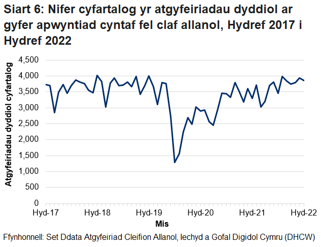 Pandemig y coronafeirws sydd i gyfrif am y gostyngiad yn nifer yr atgyfeiriadau cleifion allanol o fis Chwefror 2020 ymlaen.