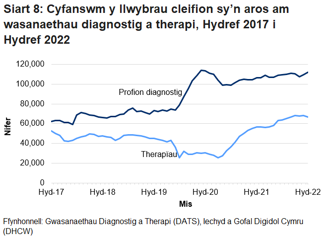 Mae’r cynnydd yn nifer y cleifion sy’n aros o fis Mawrth 2020 am wasanaethau diagnostig o ganlyniad i’r pandemig coronafeirws. Mae’r gostyngiad yn nifer y bobl sy’n aros am wasanaethau therapi ym mis Mawrth 2020 yn bennaf oherwydd bod llai o gleifion yn defnyddio’r gwasanaethau hyn.