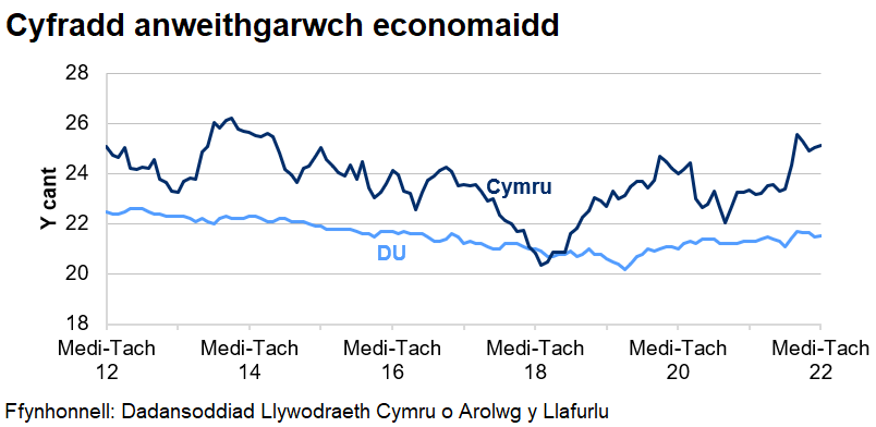 Mae’r gyfradd anweithgarwch economaidd wedi gostwng yn y DU dros y 10 blynedd diwethaf ond mae wedi cynyddu ar y cyfan ers diwedd 2020. Mae'r gyfradd amrywio yng Nghymru.