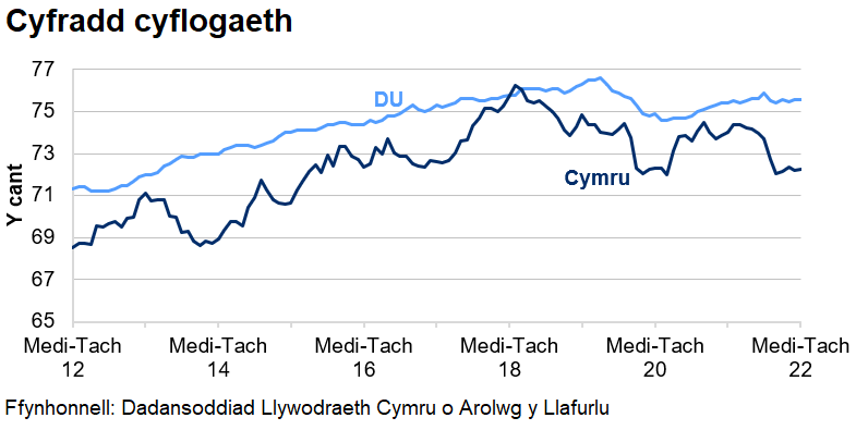 Mae'r gyfradd cyflogaeth yn y DU yn gyffredinol yn uwch nag yng Nghymru dros y 10 blynedd diwethaf.	