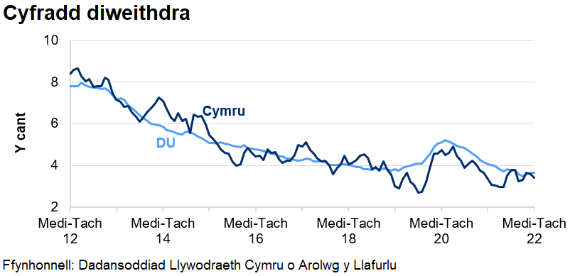 Mae'r gyfradd diweithdra wedi gostwng yng Nghymru ac yn y DU dros y 4 blynedd diwethaf. Cynyddodd y gyfradd yn dilyn dechrau'r pandemig coronafeirws, ond mae wedi bod yn gostwng ers dechrau 2021.	