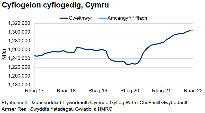 Mae’r siart yn dangos tuedd gyffredinol ar i fyny o weithwyr cyflogedig dros y blynyddoedd diwethaf ac yna gostyngiad serth o fis Mawrth 2020 tan fis Gorffennaf 2020. Ers diwedd 2020, mae nifer y cyflogeion cyflogedig wedi bod yn cynyddu ar y cyfan.				