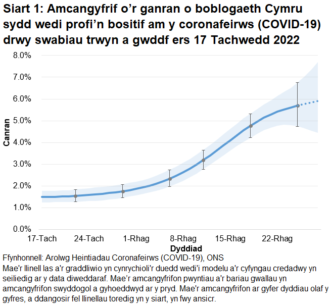 Mae'r siart yn dangos yr amcangyfrifon swyddogol ar gyfer canran y bobl a gafodd brofion positif drwy swabiau trwyn a gwddf o 17 Tachwedd i 28 Rhagfyr 2022. Cynyddodd y duedd yng nghanran y bobl sy’n profi’n bositif am COVID-19 yng Nghymru dros yr wythnos ddiweddaraf.