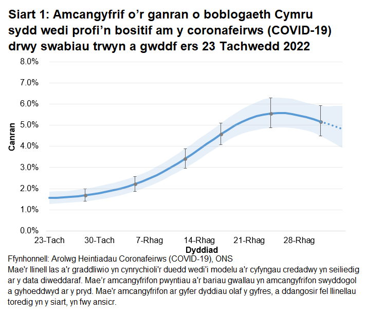 Mae'r siart yn dangos yr amcangyfrifon swyddogol ar gyfer canran y bobl a gafodd brofion positif drwy swabiau trwyn a gwddf o 23 Tachwedd i 3 Ionawr 2023. Gostyngodd y duedd yng nghanran y bobl a brofodd yn bositif yng Nghymru yn yr wythnos ddiweddaraf.