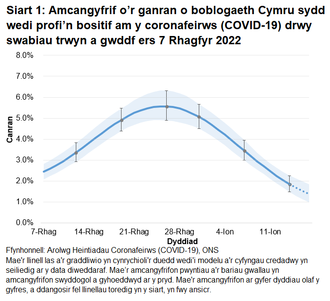 Mae'r siart yn dangos yr amcangyfrifon swyddogol ar gyfer canran y bobl a gafodd brofion positif drwy swabiau trwyn a gwddf o 7 Rhagfyr 2022 i 17 Ionawr 2023. Gostyngodd y duedd yng nghanran y bobl a brofodd yn bositif yng Nghymru yn yr wythnos ddiweddaraf.