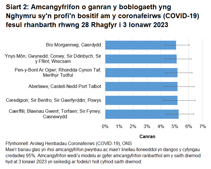 Siart yn dangos yr amcangyfrifon o ganran y boblogaeth yng Nghymru sy'n profi'n bositif am y coronafeirws (COVID-19) fesul rhanbarth rhwng 28 Rhagfyr i 3 Ionawr 2023.