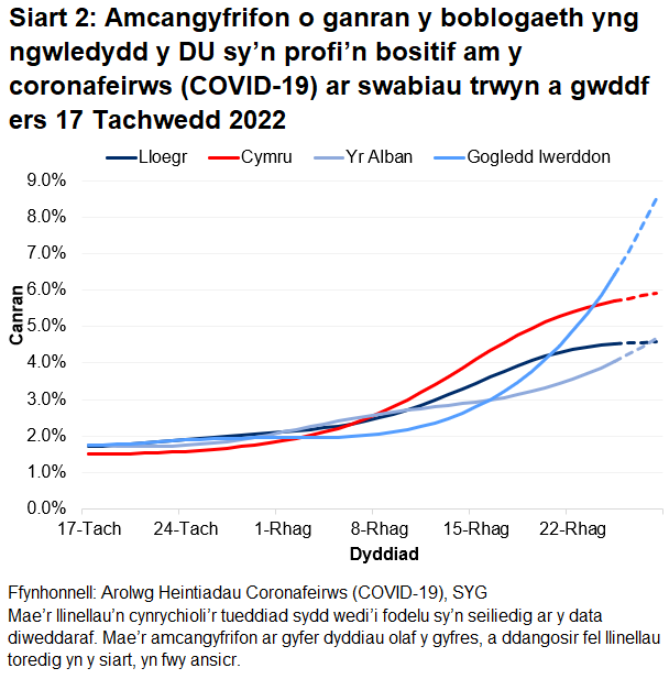 Mae'r siart yn dangos yr amcangyfrifon swyddogol ar gyfer canran y bobl a gafodd brofion positif drwy swabiau trwyn a gwddf o 17 Tachwedd i 28 Rhagfyr 2022 ar gyfer pedair gwlad y DU.