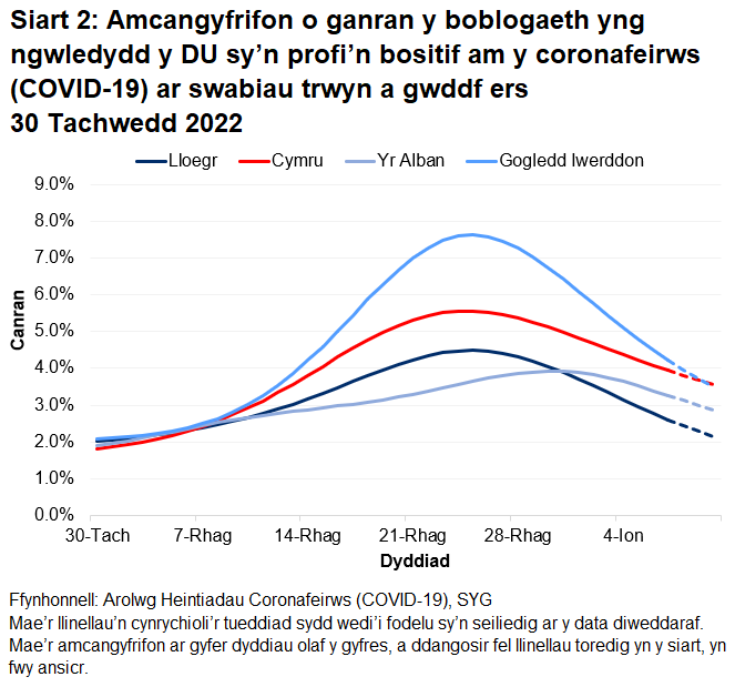 Mae'r siart yn dangos yr amcangyfrifon swyddogol ar gyfer canran y bobl a gafodd brofion positif drwy swabiau trwyn a gwddf o 30 Tachwedd i 10 Ionawr 2023 ar gyfer pedair gwlad y DU.Mae'r gyfradd bositifrwydd wedi gostwng ar draws holl wledydd y DU yn ystod yr wythnos ddiweddaraf.