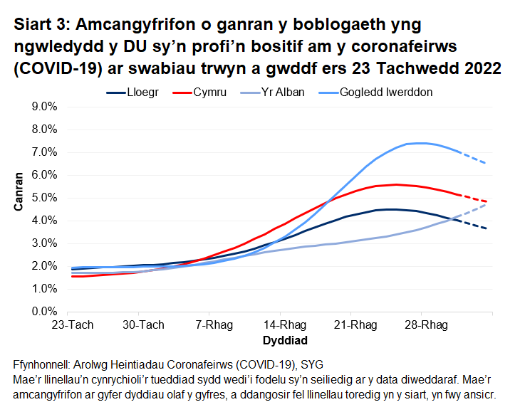 Mae'r siart yn dangos yr amcangyfrifon swyddogol ar gyfer canran y bobl a gafodd brofion positif drwy swabiau trwyn a gwddf o 23 Tachwedd i 3 Ionawr 2023 ar gyfer pedair gwlad y DU.