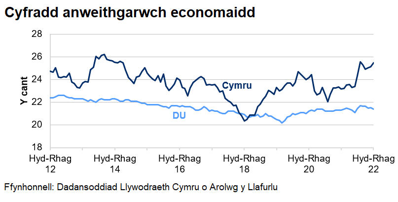 Mae’r gyfradd anweithgarwch economaidd wedi gostwng yn y DU dros y 10 blynedd diwethaf ond mae wedi cynyddu ar y cyfan ers diwedd 2020. Mae'r gyfradd amrywio yng Nghymru.