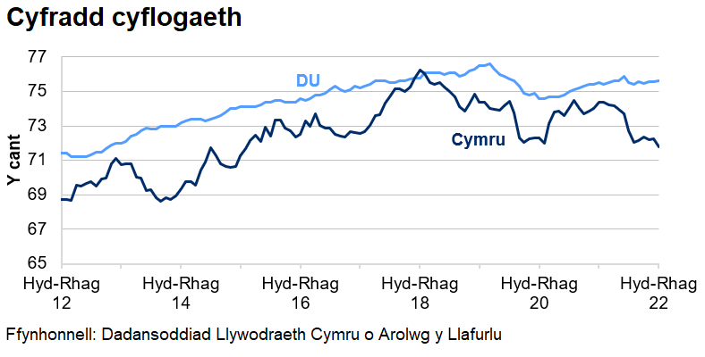 Mae'r gyfradd cyflogaeth yn y DU yn gyffredinol yn uwch nag yng Nghymru dros y 10 blynedd diwethaf.	