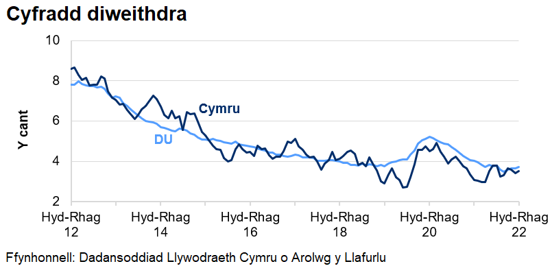 Mae'r gyfradd diweithdra wedi gostwng yng Nghymru ac yn y DU dros y 4 blynedd diwethaf. Cynyddodd y gyfradd yn dilyn dechrau'r pandemig coronafeirws, ond mae wedi bod yn gostwng ers dechrau 2021.