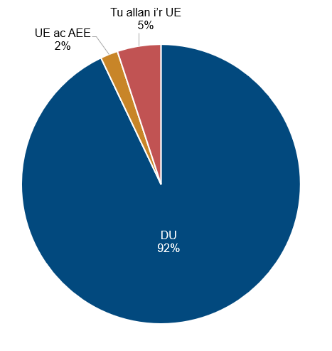 Manylion yn y testun yn dilyn y siart.