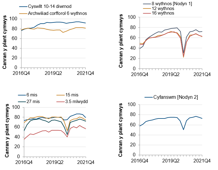 Manylion yn y testun yn dilyn y siart.