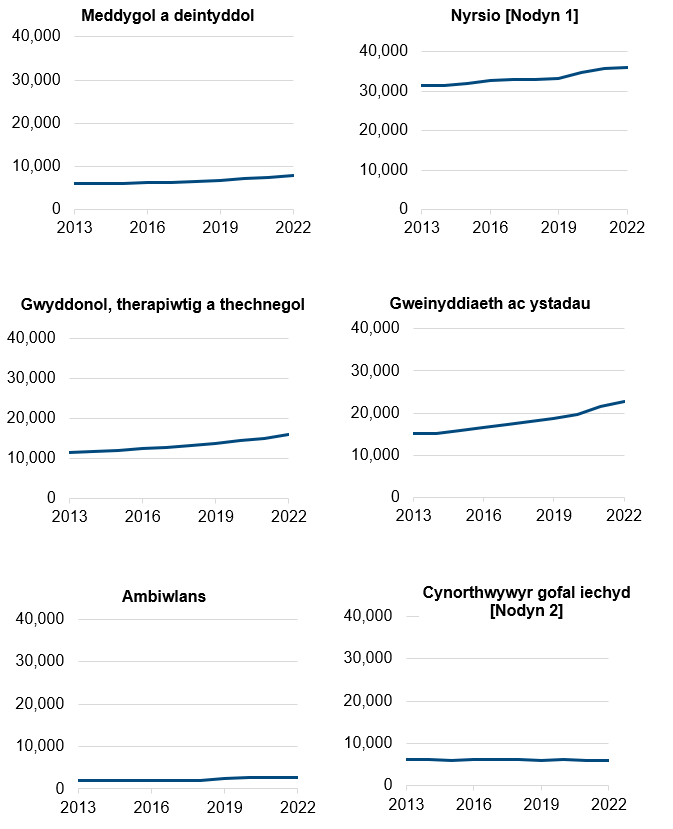 Manylion yn y testun yn dilyn y siart.