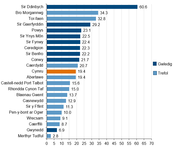 Manylion yn y testun yn dilyn y siart.