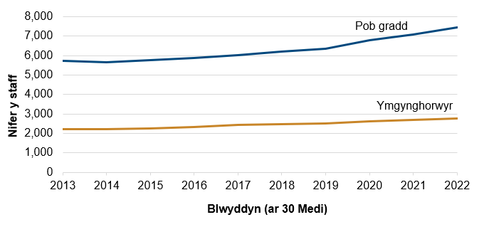 Manylion yn y testun yn dilyn y siart.