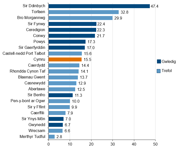 Manylion yn y testun yn dilyn y siart.