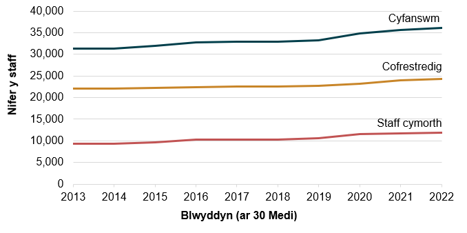 Manylion yn y testun yn dilyn y siart.