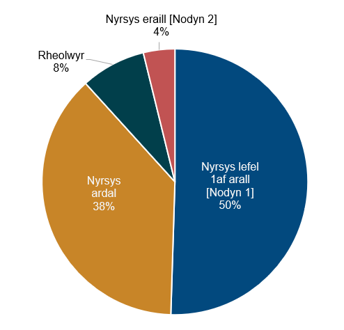 Manylion yn y testun yn dilyn y siart.