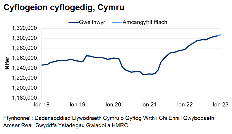 Mae’r siart yn dangos tuedd gyffredinol ar i fyny o weithwyr cyflogedig dros y blynyddoedd diwethaf ac yna gostyngiad serth o fis Mawrth 2020 tan fis Gorffennaf 2020. Ers diwedd 2020, mae nifer y cyflogeion cyflogedig wedi bod yn cynyddu ar y cyfan.