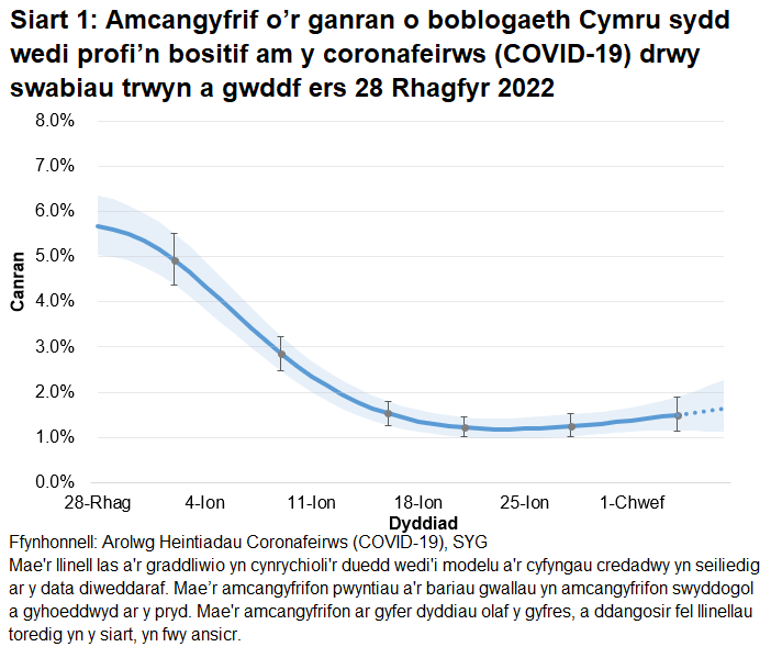 Mae'r siart yn dangos yr amcangyfrifon swyddogol ar gyfer canran y bobl a gafodd brofion positif drwy swabiau trwyn a gwddf o 28 Rhagfyr 2022 i 7 Chwefror 2023. Mae’r duedd yng nghanran y bobl sy’n profi’n bositif yng Nghymru yn cynyddu yn yr wythnos ddiweddaraf.