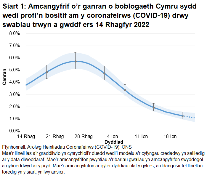 Mae'r siart yn dangos yr amcangyfrifon swyddogol ar gyfer canran y bobl a gafodd brofion positif drwy swabiau trwyn a gwddf o 14 Rhagfyr 2022 i 24 Ionawr 2023. Gostyngodd y duedd yng nghanran y bobl a brofodd yn bositif yng Nghymru yn yr wythnos ddiweddaraf.
