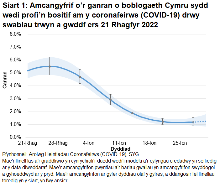 Mae'r siart yn dangos yr amcangyfrifon swyddogol ar gyfer canran y bobl a gafodd brofion positif drwy swabiau trwyn a gwddf o 21 Rhagfyr 2022 i 31 Ionawr 2023. Gostyngodd y duedd yng nghanran y bobl a brofodd yn bositif yng Nghymru yn yr wythnos ddiweddaraf.