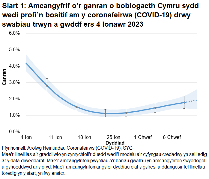 Mae'r siart yn dangos yr amcangyfrifon swyddogol ar gyfer canran y bobl a gafodd brofion positif drwy swabiau trwyn a gwddf o 4 Ionawr 2023 i 14 Chwefror 2023. Mae’r duedd yng nghanran y bobl sy’n profi’n bositif yng Nghymru yn cynyddu yn yr wythnos ddiweddaraf.